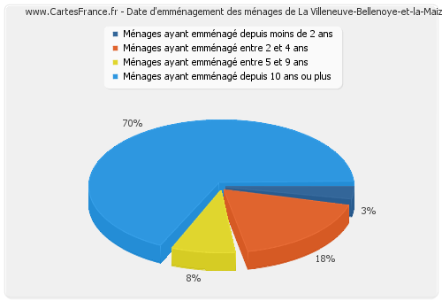 Date d'emménagement des ménages de La Villeneuve-Bellenoye-et-la-Maize